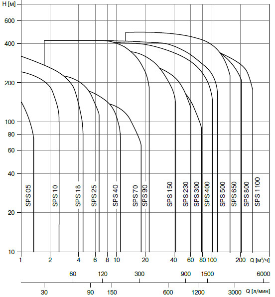 Диапазон производительности насосов SPS