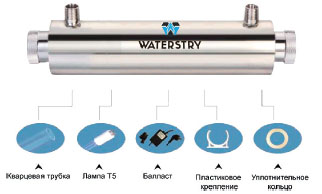 Ультрафиолетовые обеззараживатели WATERSTRY UVLite